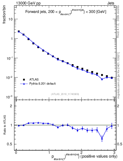 Plot of ptrel in 13000 GeV pp collisions