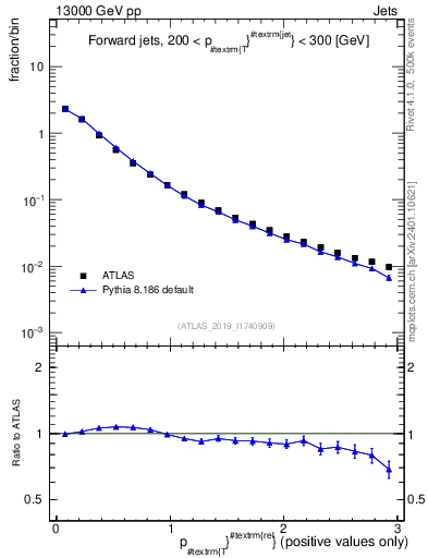 Plot of ptrel in 13000 GeV pp collisions