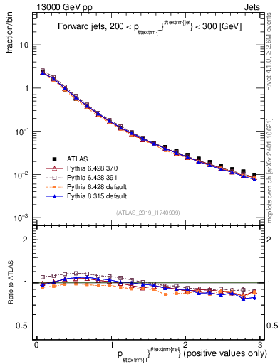 Plot of ptrel in 13000 GeV pp collisions