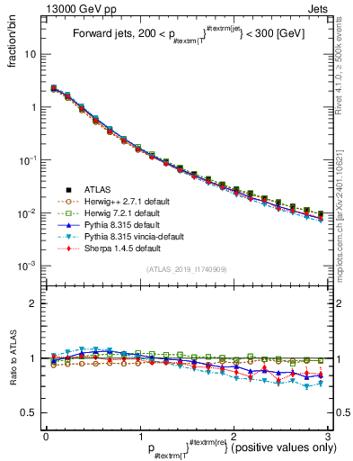 Plot of ptrel in 13000 GeV pp collisions