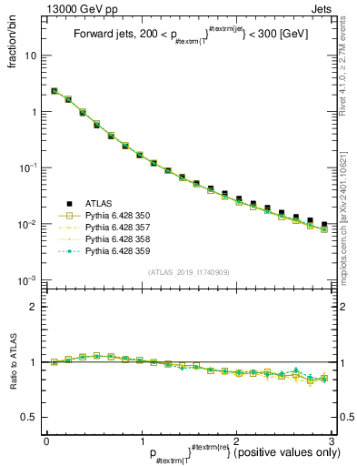 Plot of ptrel in 13000 GeV pp collisions