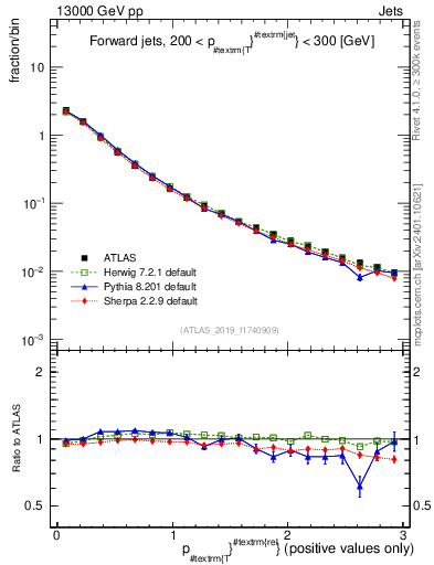 Plot of ptrel in 13000 GeV pp collisions