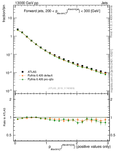 Plot of ptrel in 13000 GeV pp collisions