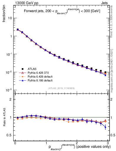 Plot of ptrel in 13000 GeV pp collisions