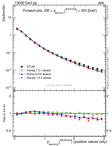 Plot of ptrel in 13000 GeV pp collisions