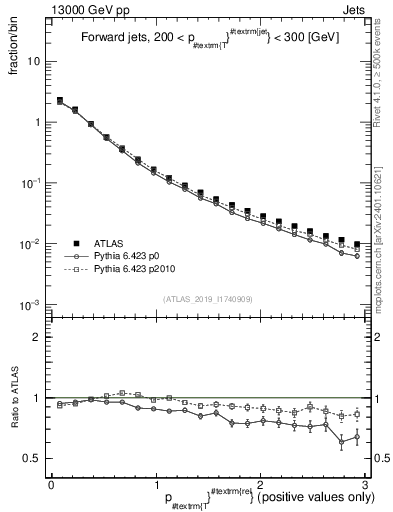 Plot of ptrel in 13000 GeV pp collisions