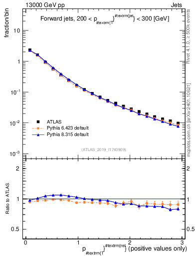 Plot of ptrel in 13000 GeV pp collisions