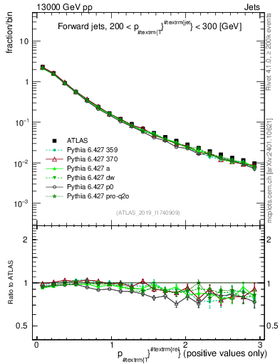 Plot of ptrel in 13000 GeV pp collisions