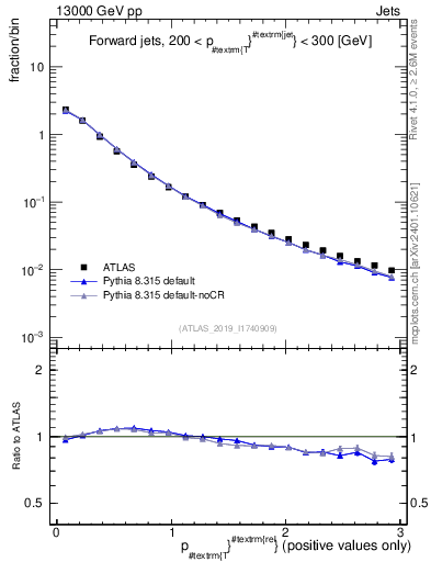 Plot of ptrel in 13000 GeV pp collisions