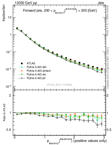 Plot of ptrel in 13000 GeV pp collisions