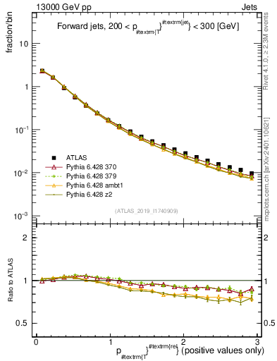 Plot of ptrel in 13000 GeV pp collisions