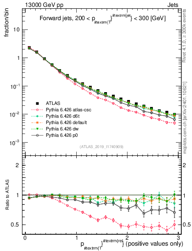 Plot of ptrel in 13000 GeV pp collisions