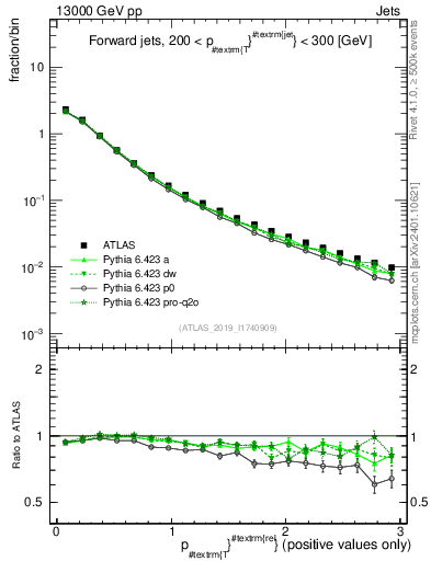 Plot of ptrel in 13000 GeV pp collisions