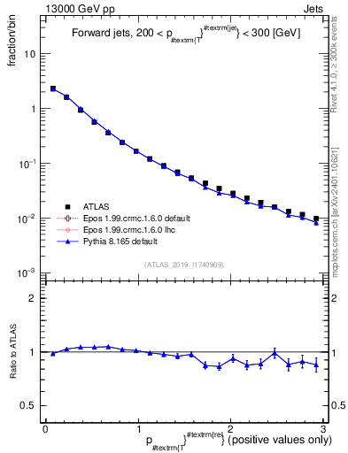 Plot of ptrel in 13000 GeV pp collisions