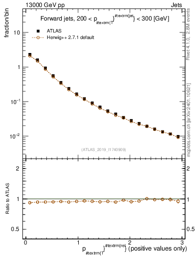 Plot of ptrel in 13000 GeV pp collisions