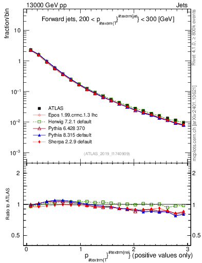 Plot of ptrel in 13000 GeV pp collisions