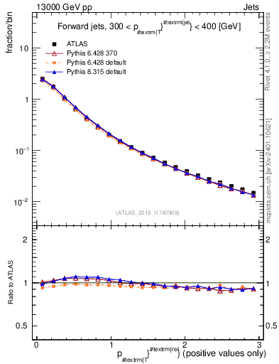 Plot of ptrel in 13000 GeV pp collisions