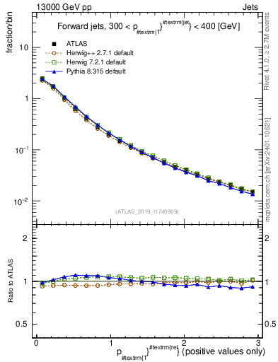 Plot of ptrel in 13000 GeV pp collisions