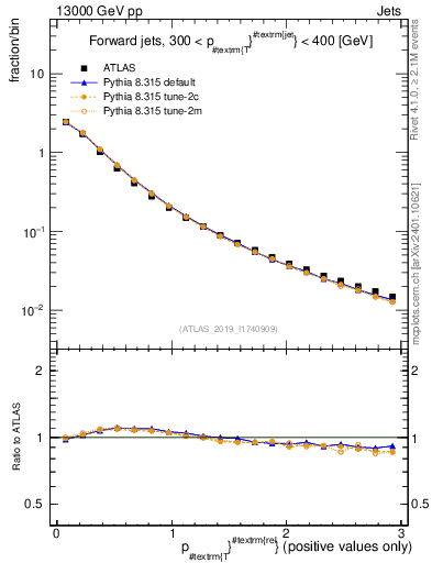 Plot of ptrel in 13000 GeV pp collisions