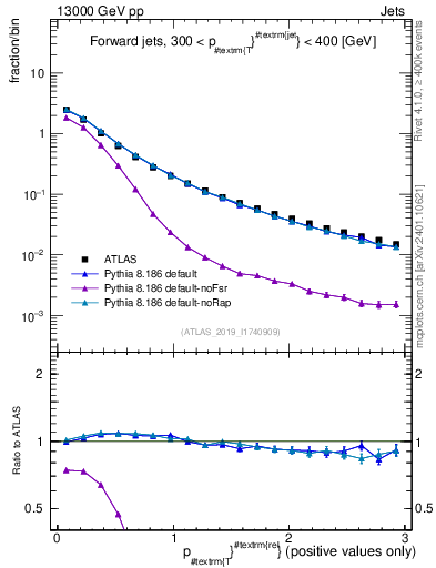 Plot of ptrel in 13000 GeV pp collisions