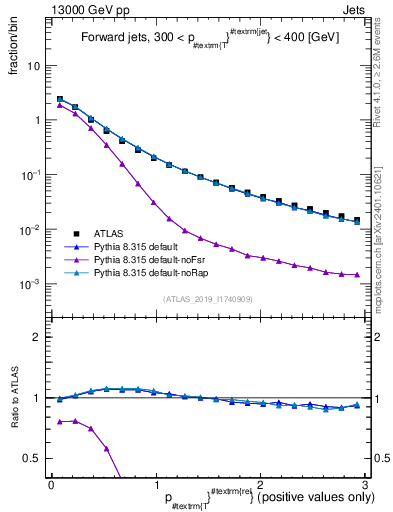 Plot of ptrel in 13000 GeV pp collisions