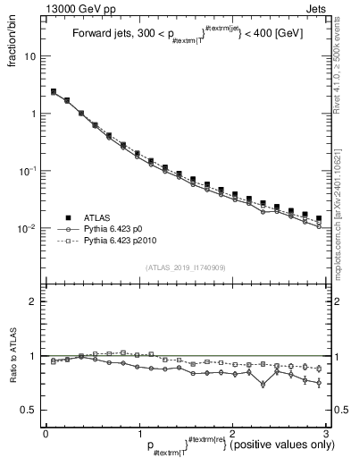 Plot of ptrel in 13000 GeV pp collisions