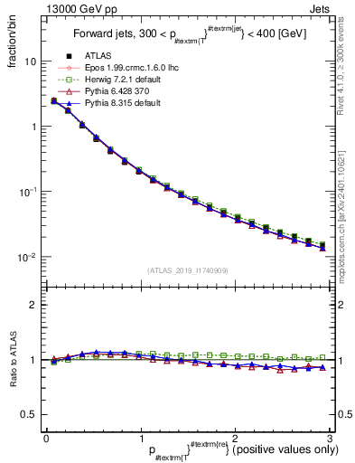 Plot of ptrel in 13000 GeV pp collisions