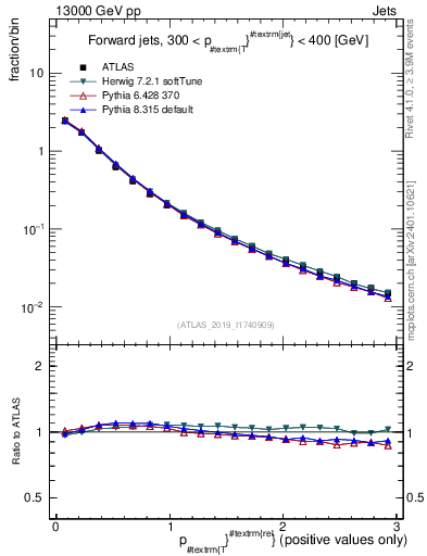 Plot of ptrel in 13000 GeV pp collisions