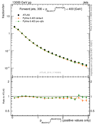 Plot of ptrel in 13000 GeV pp collisions