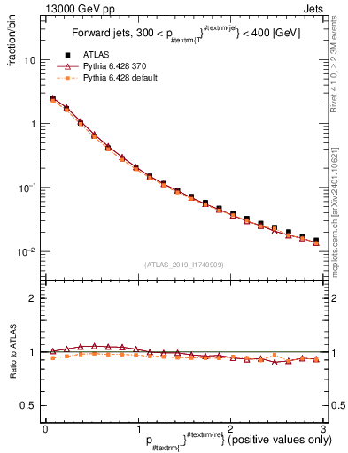 Plot of ptrel in 13000 GeV pp collisions