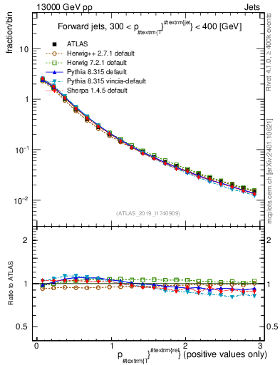 Plot of ptrel in 13000 GeV pp collisions