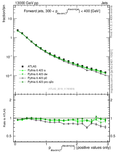 Plot of ptrel in 13000 GeV pp collisions