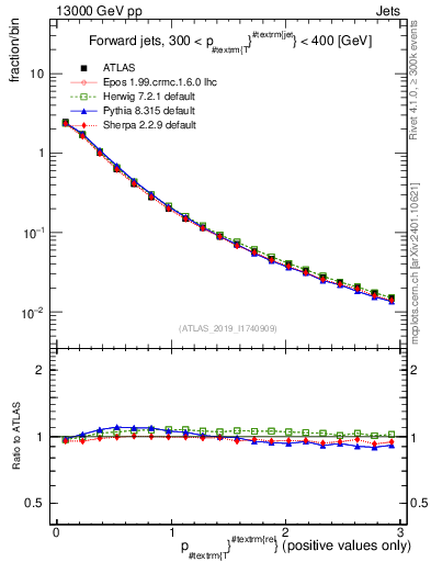 Plot of ptrel in 13000 GeV pp collisions