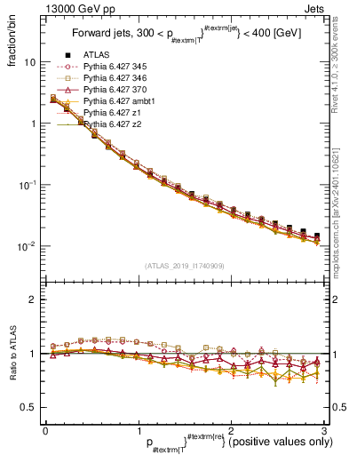Plot of ptrel in 13000 GeV pp collisions