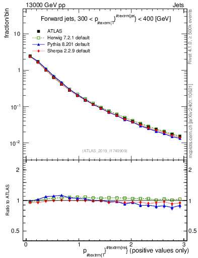 Plot of ptrel in 13000 GeV pp collisions
