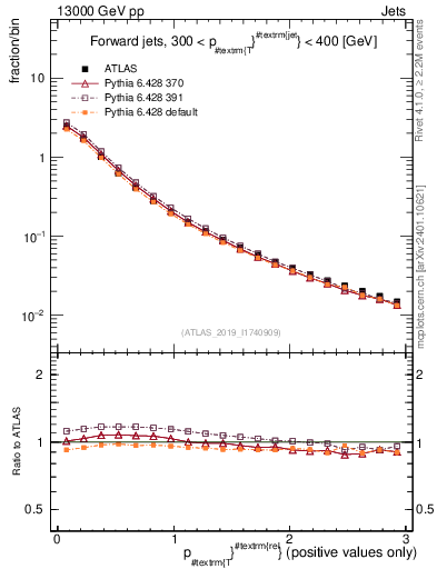 Plot of ptrel in 13000 GeV pp collisions