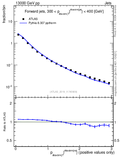 Plot of ptrel in 13000 GeV pp collisions
