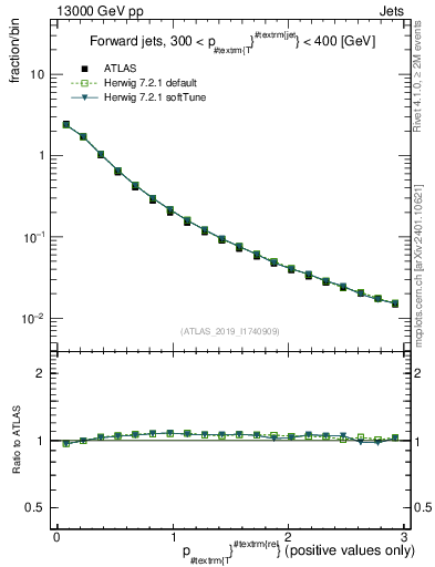 Plot of ptrel in 13000 GeV pp collisions