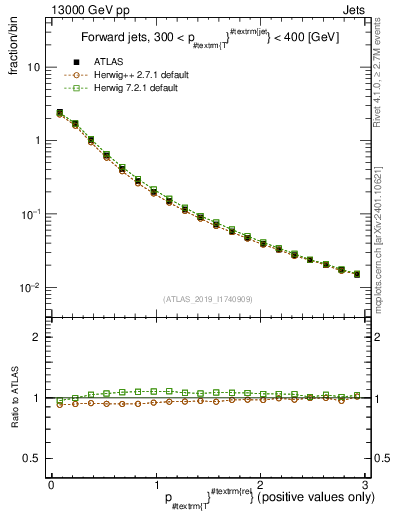 Plot of ptrel in 13000 GeV pp collisions