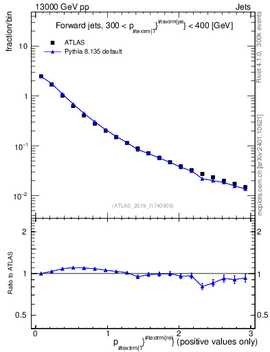 Plot of ptrel in 13000 GeV pp collisions