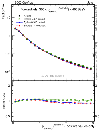 Plot of ptrel in 13000 GeV pp collisions