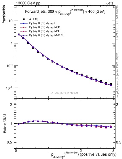 Plot of ptrel in 13000 GeV pp collisions