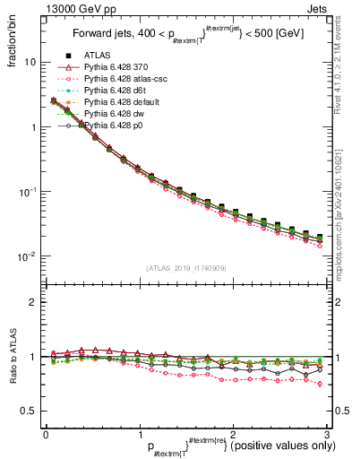 Plot of ptrel in 13000 GeV pp collisions