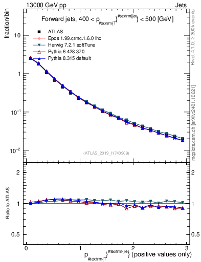 Plot of ptrel in 13000 GeV pp collisions