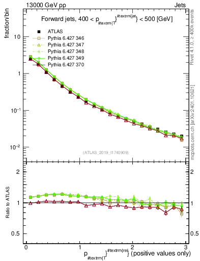 Plot of ptrel in 13000 GeV pp collisions