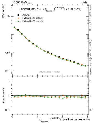 Plot of ptrel in 13000 GeV pp collisions