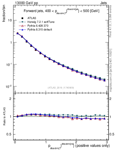Plot of ptrel in 13000 GeV pp collisions