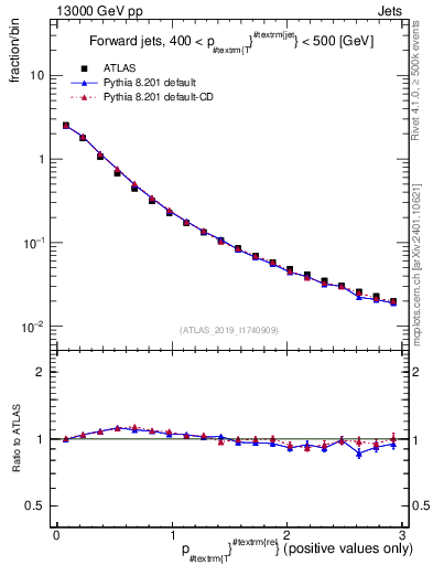 Plot of ptrel in 13000 GeV pp collisions