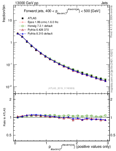 Plot of ptrel in 13000 GeV pp collisions