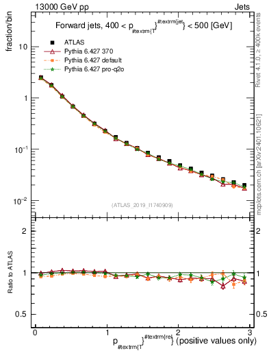 Plot of ptrel in 13000 GeV pp collisions